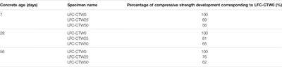 Mechanical Properties of Lightweight Foamed Concrete With Ceramic Tile Wastes as Partial Cement Replacement Material